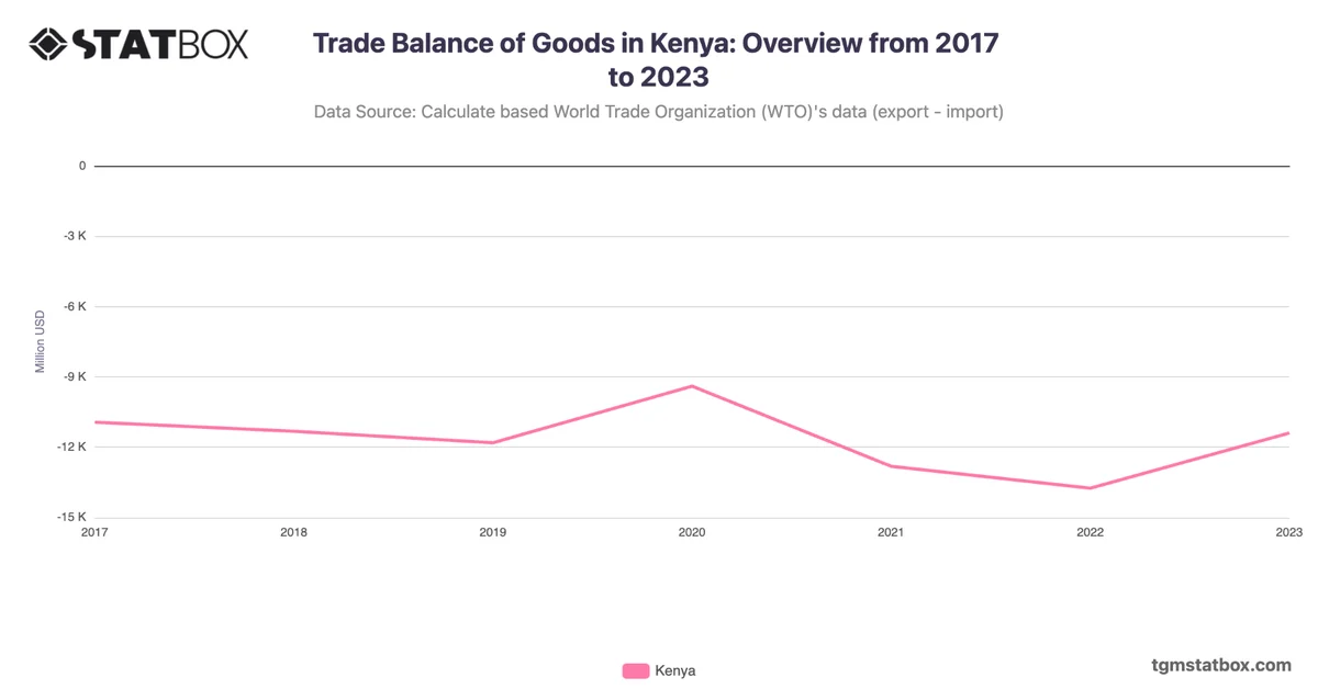 Trade Balance of Goods in Kenya: Overview from 2017 to 2023
