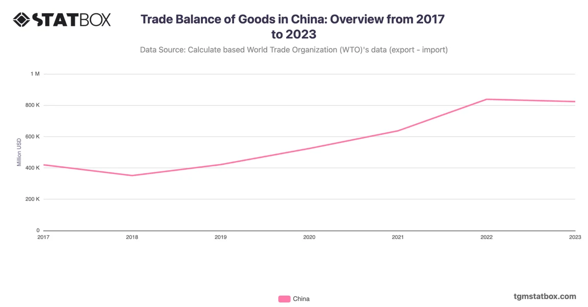 Trade Balance of Goods in China: Overview from 2017 to 2023