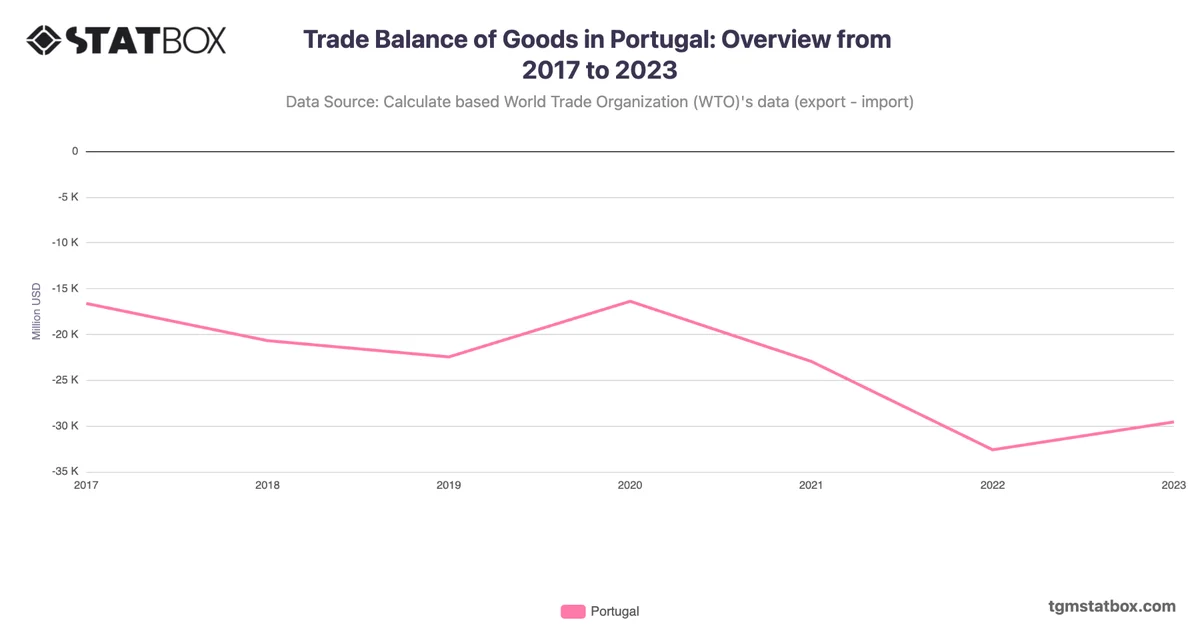 Trade Balance of Goods in Portugal: Overview from 2017 to 2023