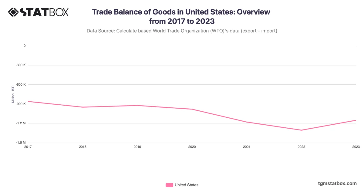 Trade Balance of Goods in United States: Overview from 2017 to 2023