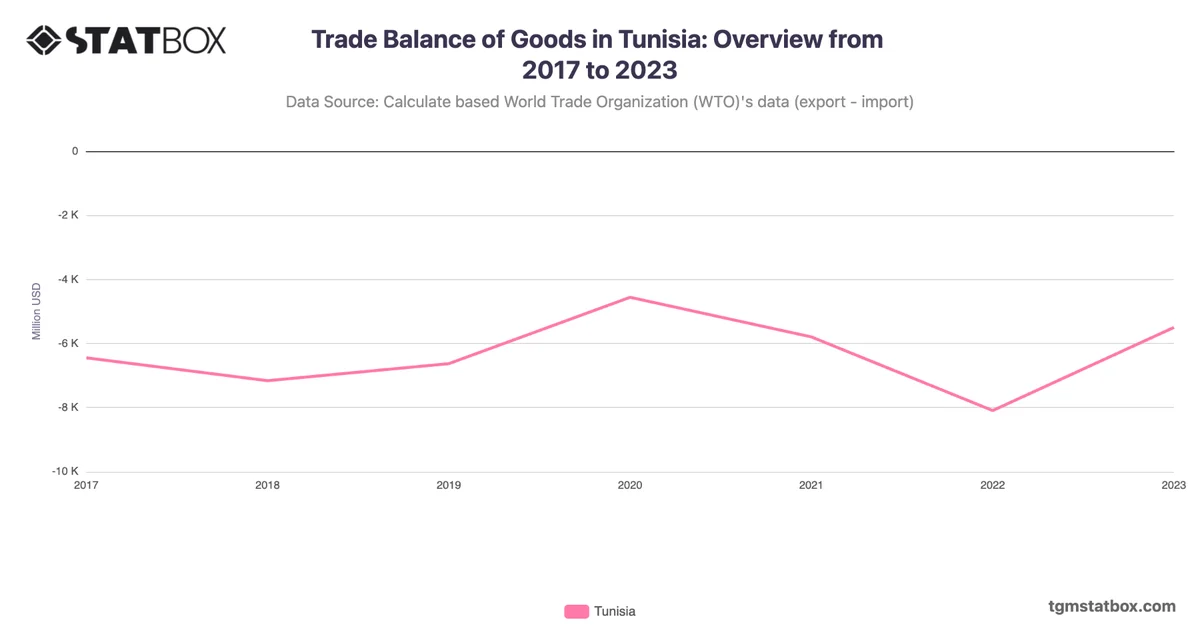 Trade Balance of Goods in Tunisia: Overview from 2017 to 2023