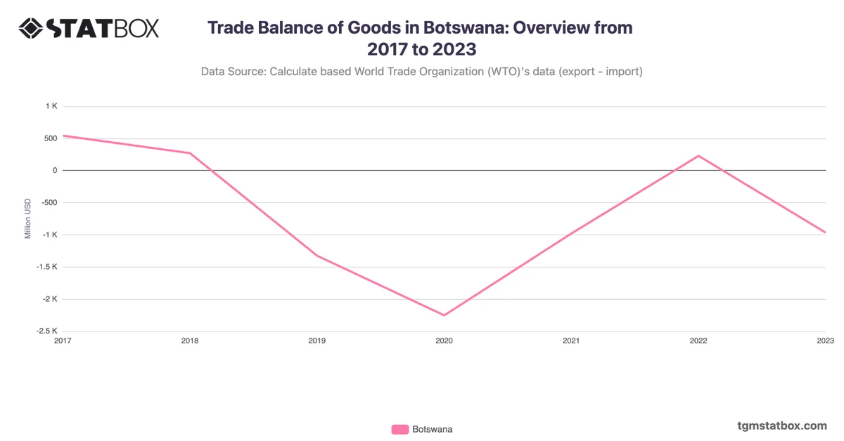 Trade Balance of Goods in Botswana: Overview from 2017 to 2023