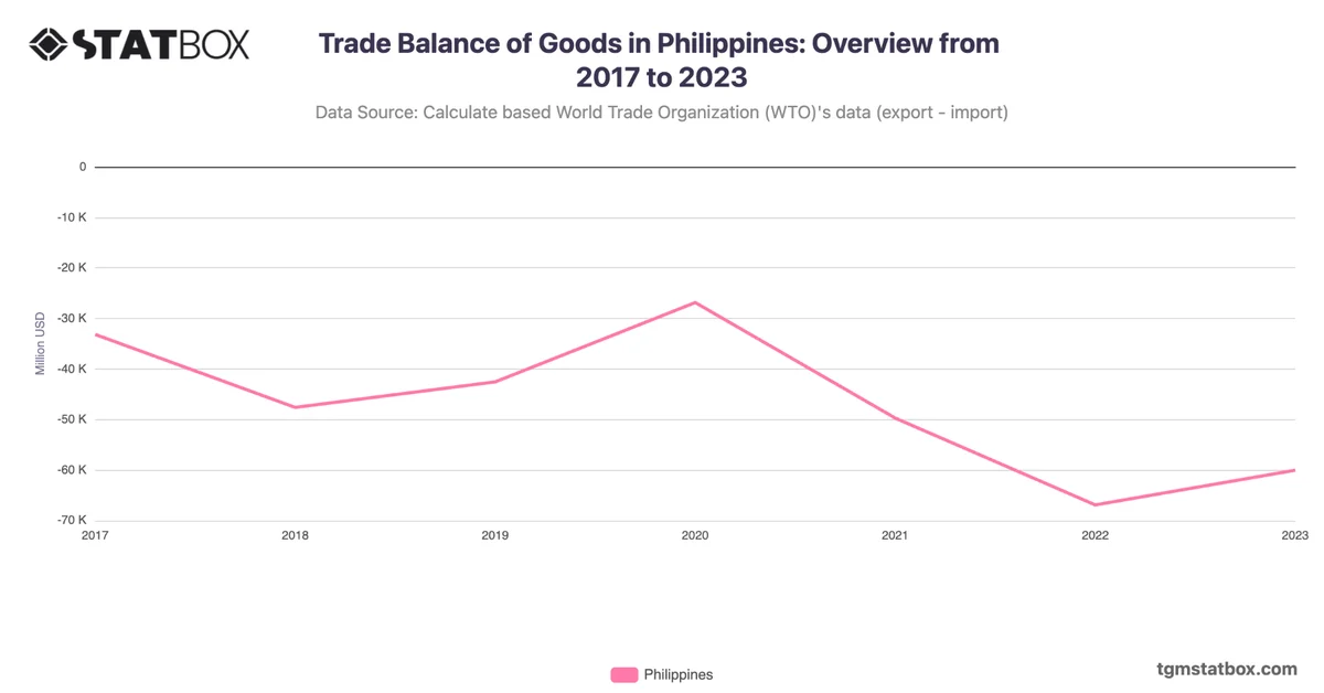 Trade Balance of Goods in Philippines: Overview from 2017 to 2023