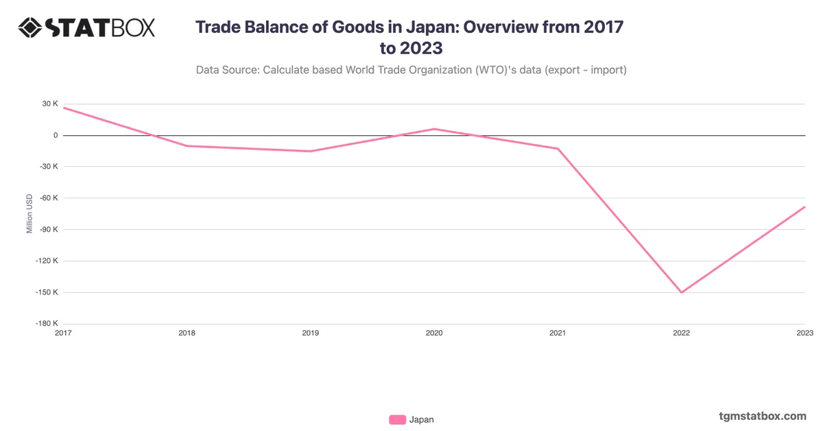 Trade Balance of Goods in Japan: Overview from 2017 to 2023