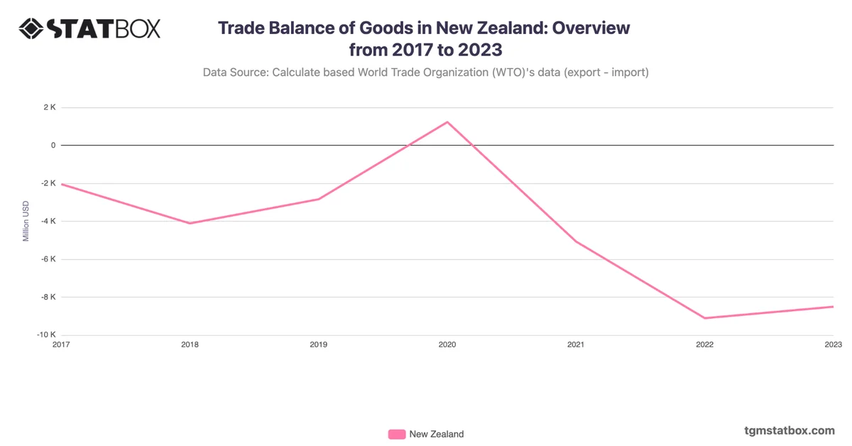 Trade Balance of Goods in New Zealand: Overview from 2017 to 2023