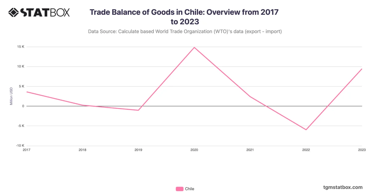 Trade Balance of Goods in Chile: Overview from 2017 to 2023