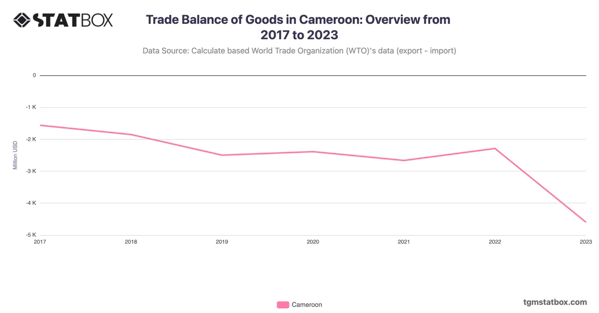 Trade Balance of Goods in Cameroon: Overview from 2017 to 2023