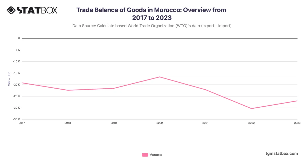 Trade Balance of Goods in Morocco: Overview from 2017 to 2023