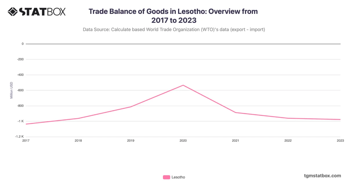 Trade Balance of Goods in Lesotho: Overview from 2017 to 2023