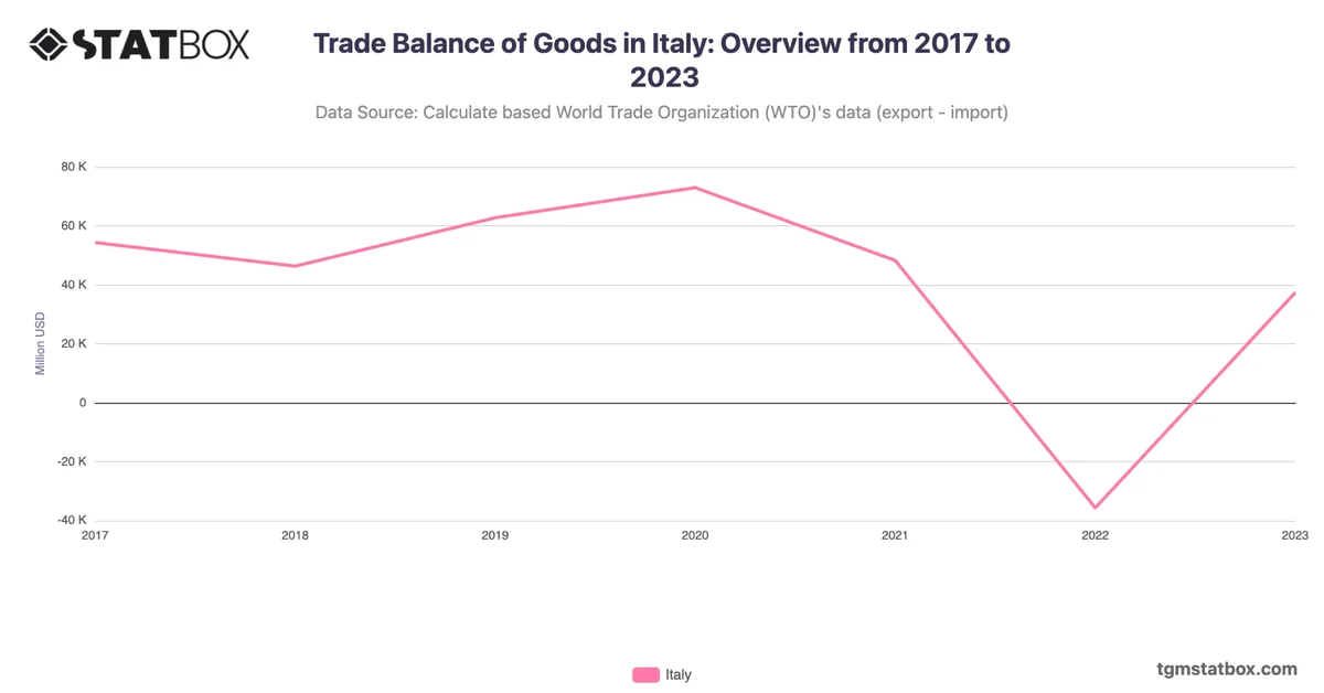 Trade Balance of Goods in Italy: Overview from 2017 to 2023