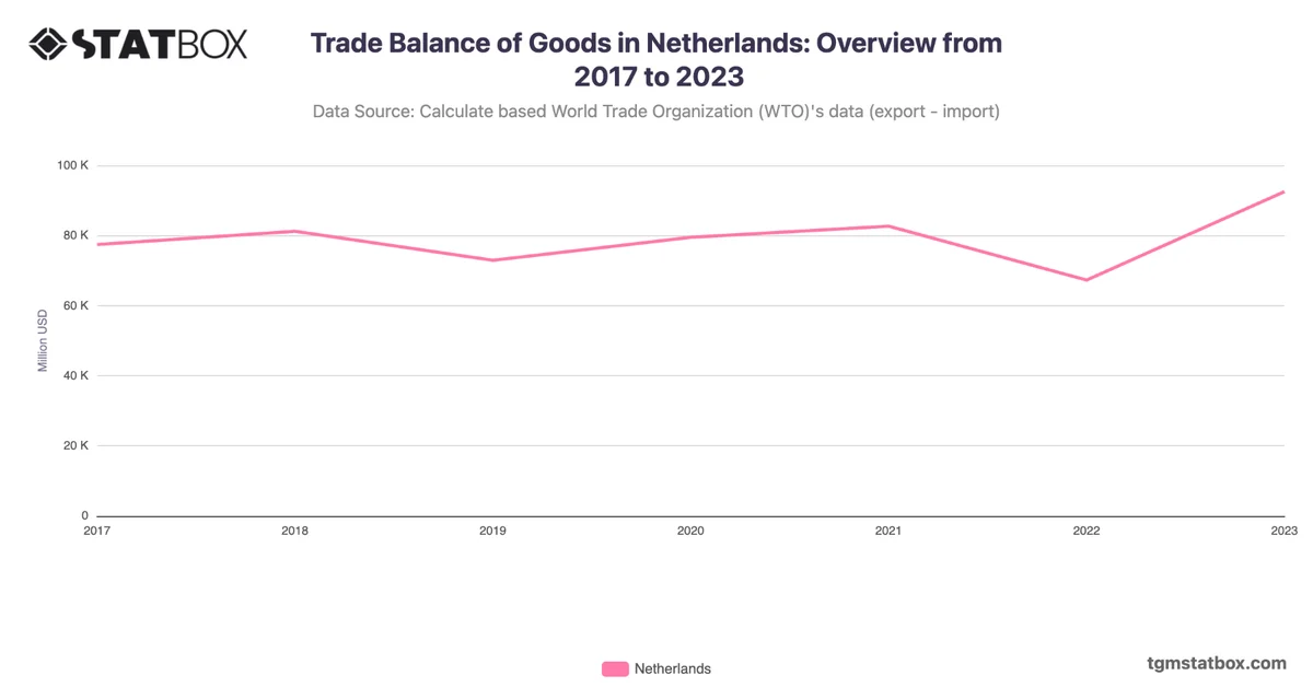 Trade Balance of Goods in Netherlands: Overview from 2017 to 2023