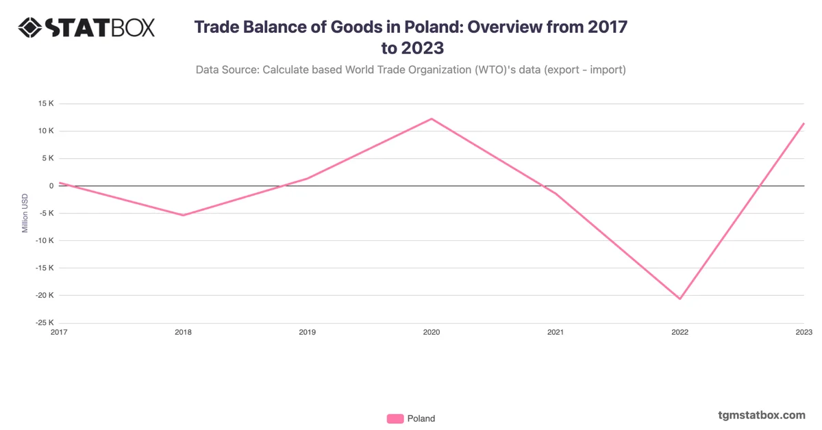Trade Balance of Goods in Poland: Overview from 2017 to 2023