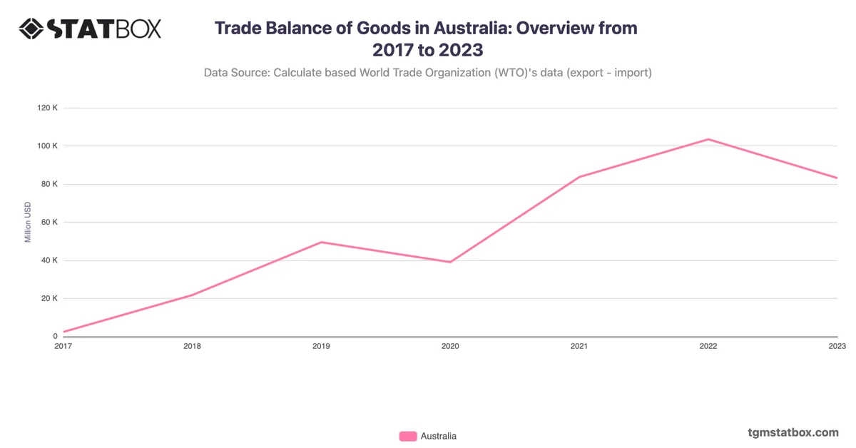 Trade Balance of Goods in Australia: Overview from 2017 to 2023