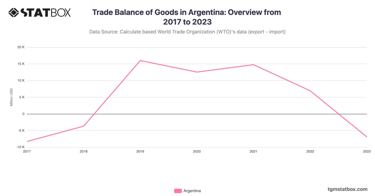 Trade Balance of Goods in Argentina: Overview from 2017 to 2023