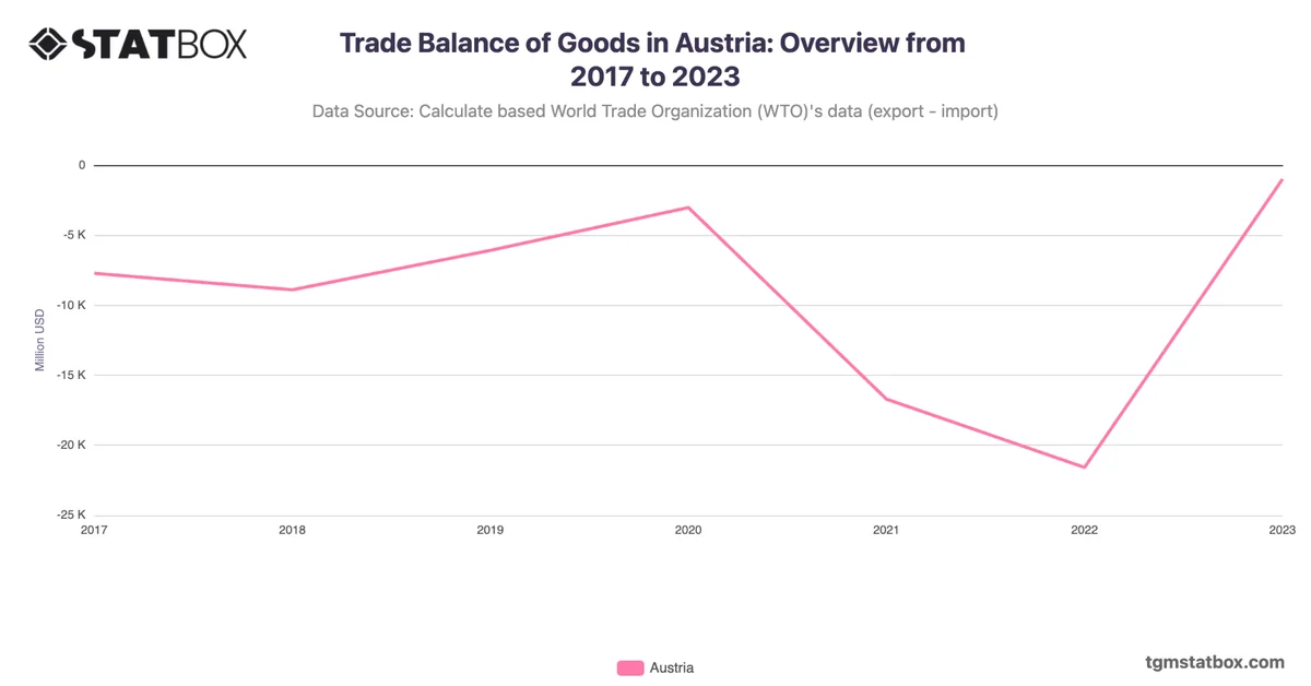 Trade Balance of Goods in Austria: Overview from 2017 to 2023