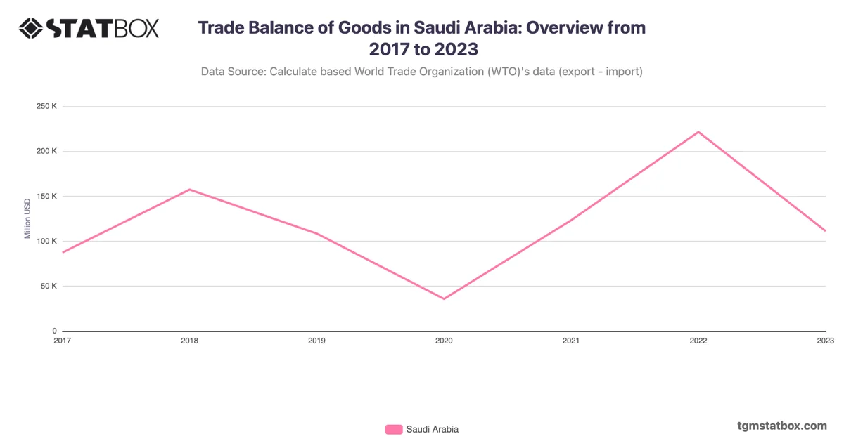 Trade Balance of Goods in Saudi Arabia: Overview from 2017 to 2023