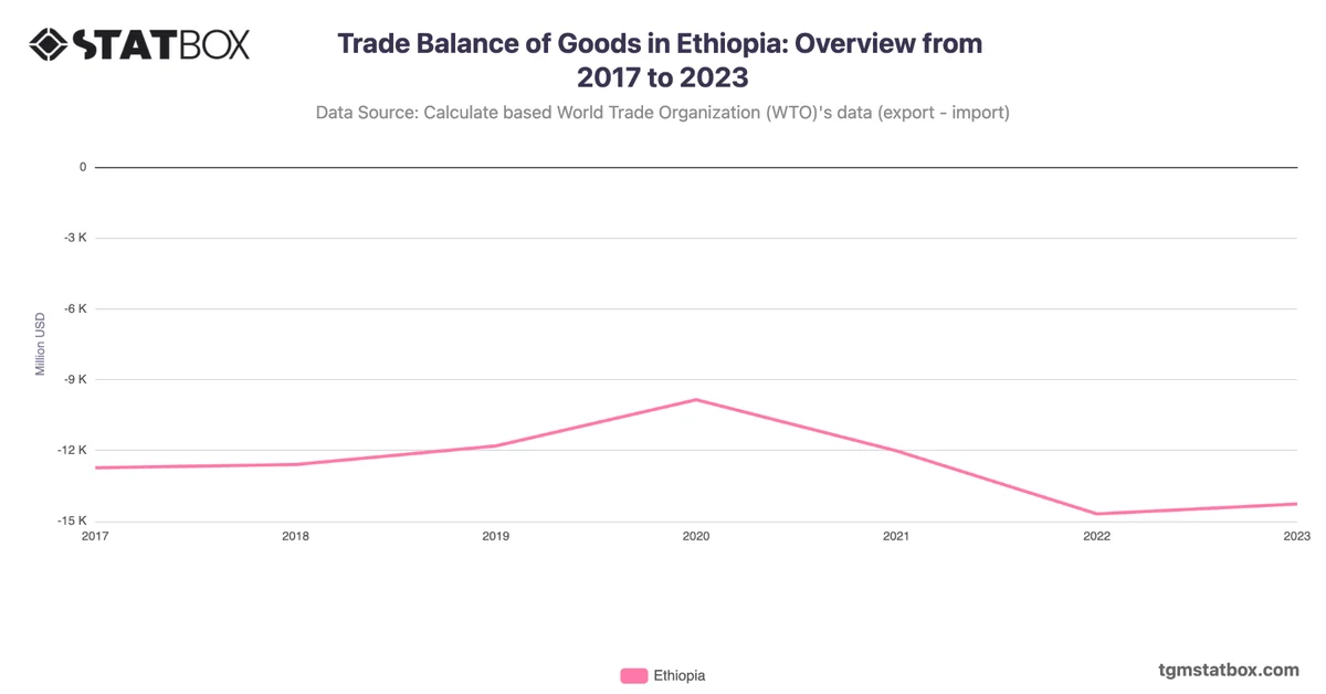 Trade Balance of Goods in Ethiopia: Overview from 2017 to 2023