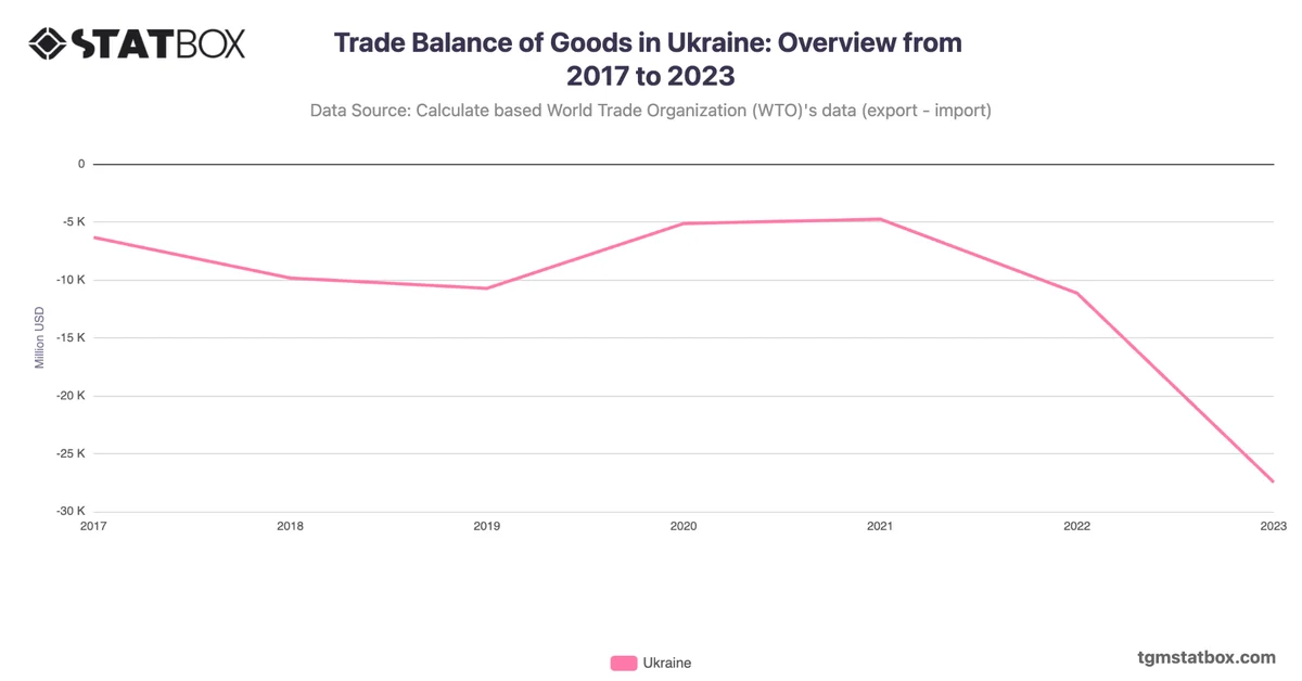 Trade Balance of Goods in Ukraine: Overview from 2017 to 2023