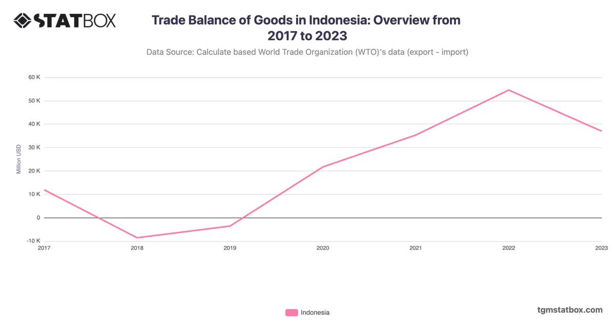 Trade Balance of Goods in Indonesia: Overview from 2017 to 2023