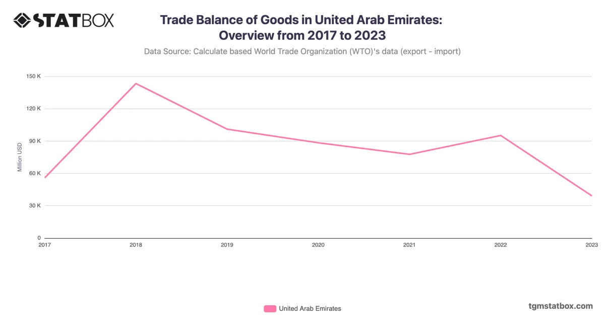 Trade Balance of Goods in United Arab Emirates: Overview from 2017 to 2023