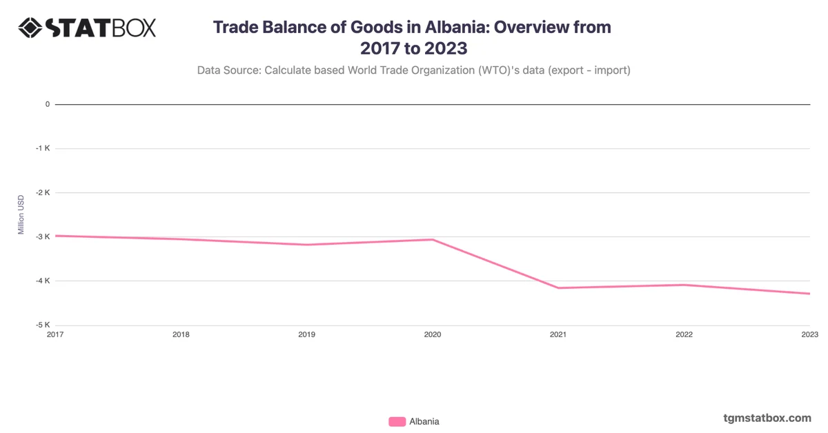 Trade Balance of Goods in Albania: Overview from 2017 to 2023