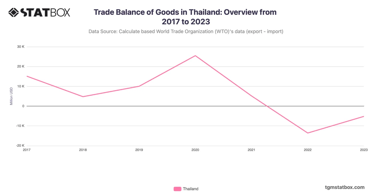 Trade Balance of Goods in Thailand: Overview from 2017 to 2023