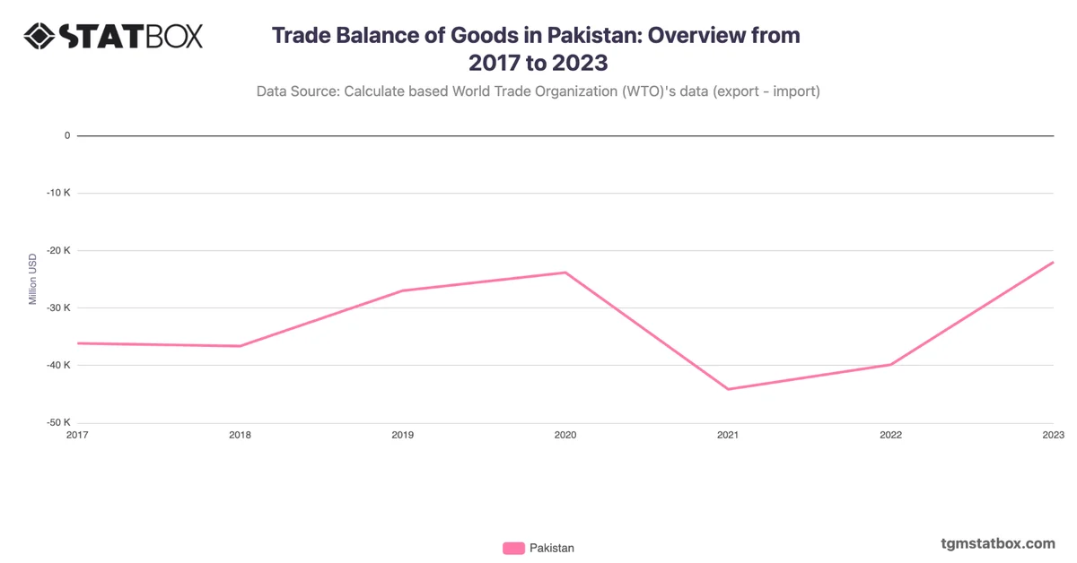 Trade Balance of Goods in Pakistan: Overview from 2017 to 2023