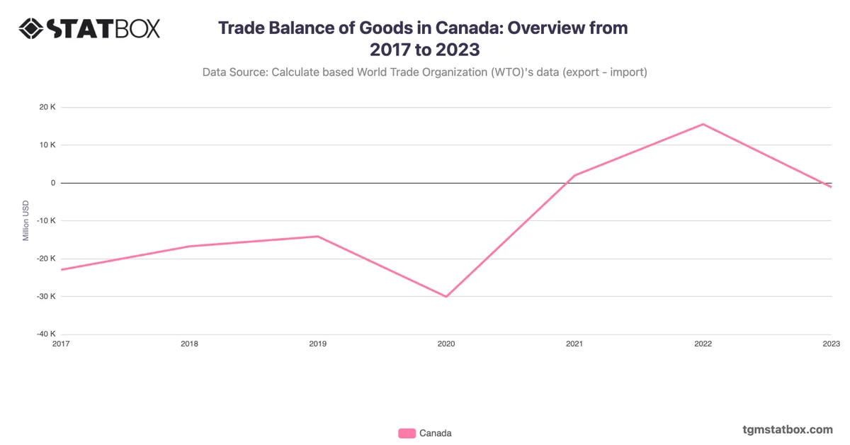 Trade Balance of Goods in Canada: Overview from 2017 to 2023