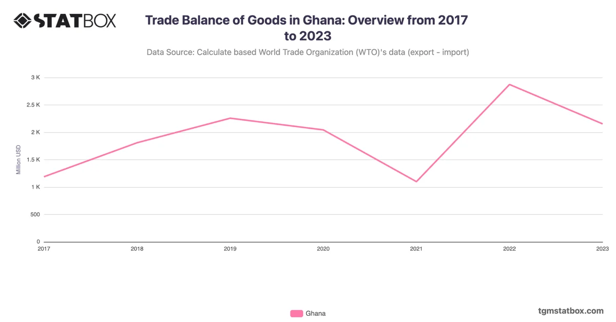 Trade Balance of Goods in Ghana: Overview from 2017 to 2023