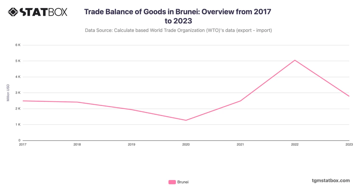 Trade Balance of Goods in Brunei: Overview from 2017 to 2023