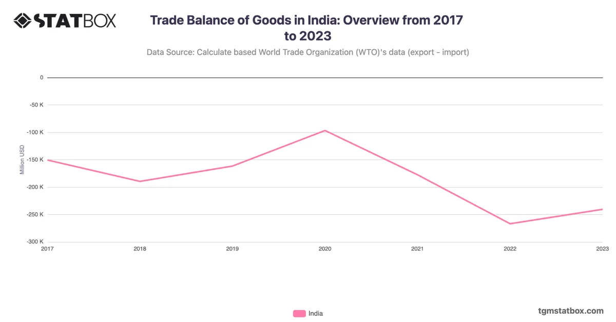 Trade Balance of Goods in India: Overview from 2017 to 2023