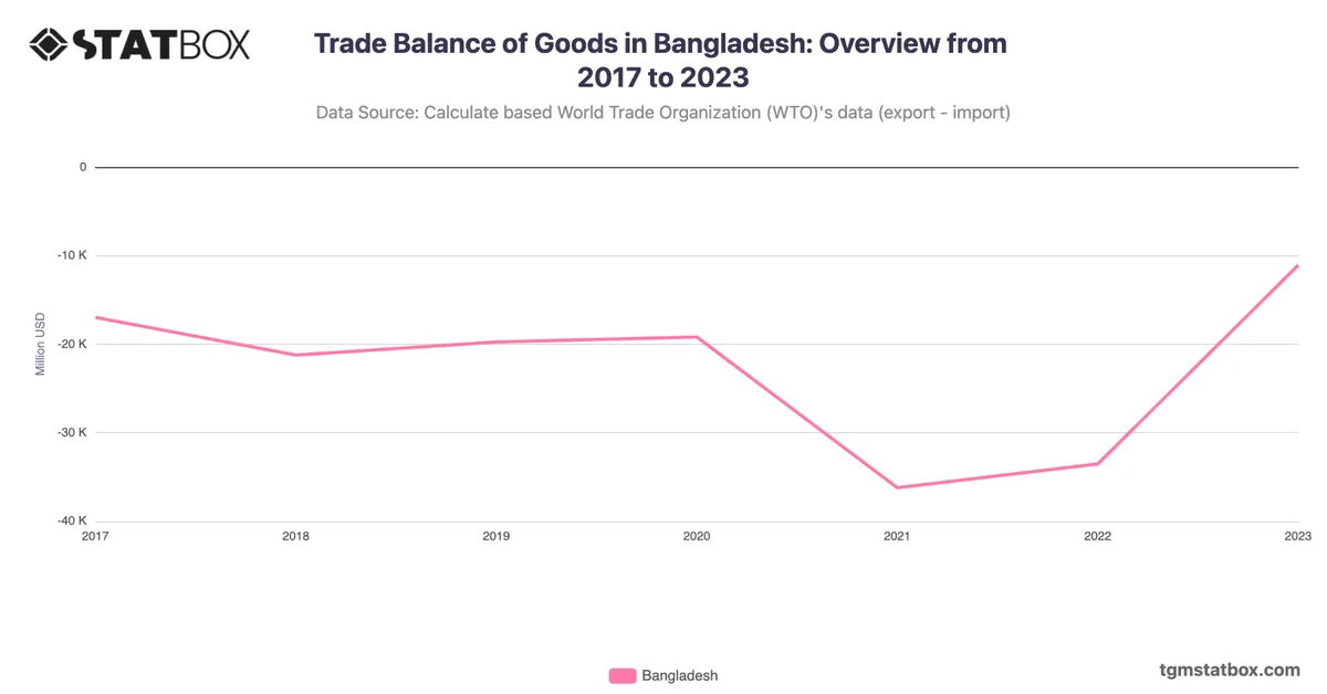 Trade Balance of Goods in Bangladesh: Overview from 2017 to 2023