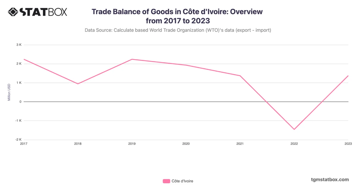 Trade Balance of Goods in Côte d'Ivoire: Overview from 2017 to 2023