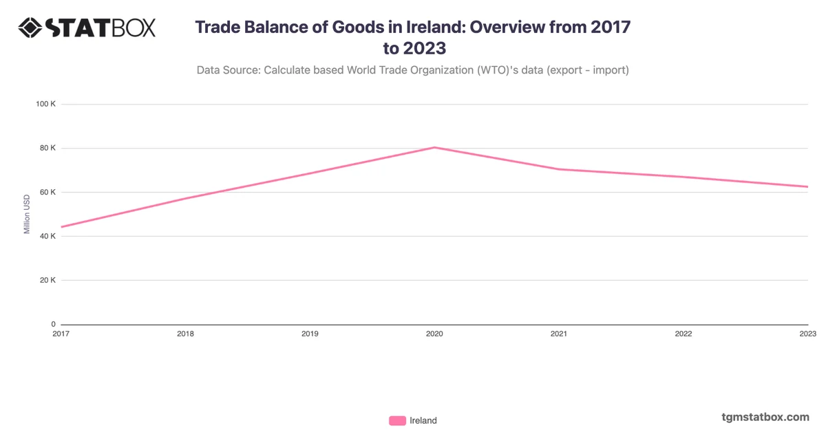 Trade Balance of Goods in Ireland: Overview from 2017 to 2023