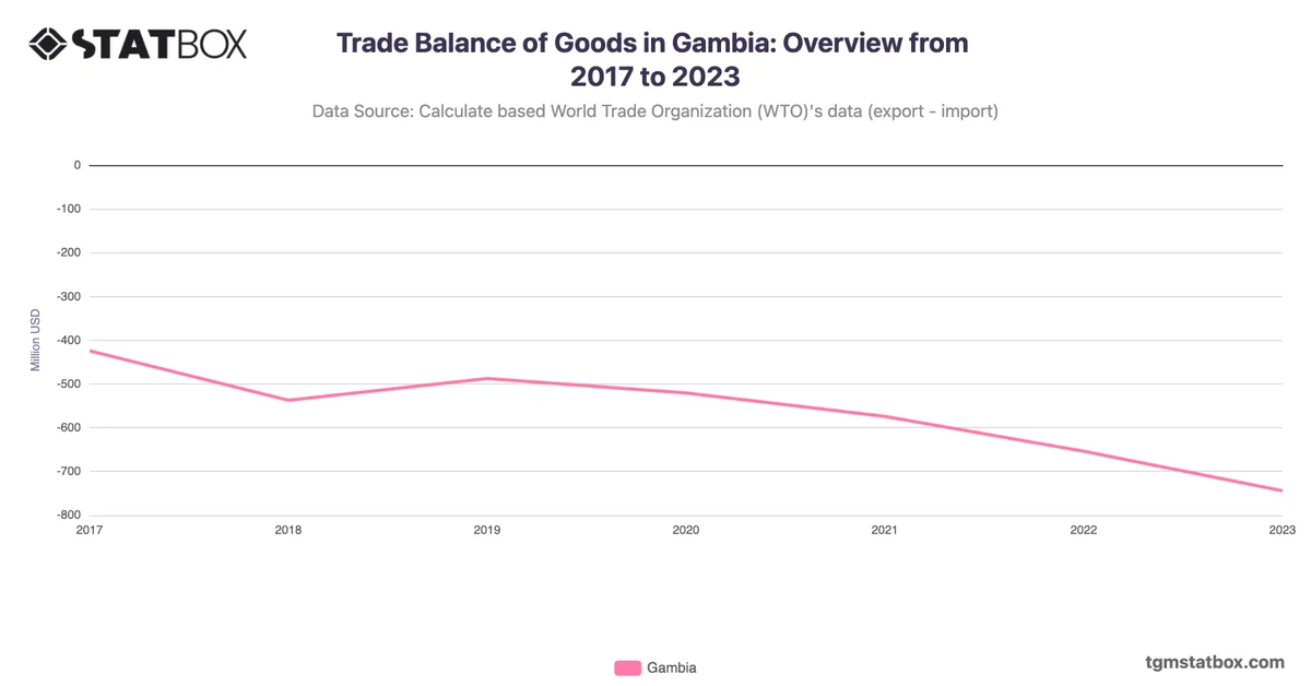 Trade Balance of Goods in Gambia: Overview from 2017 to 2023