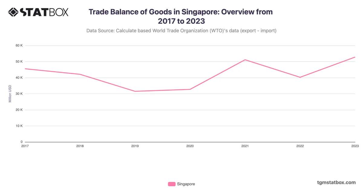 Trade Balance of Goods in Singapore: Overview from 2017 to 2023