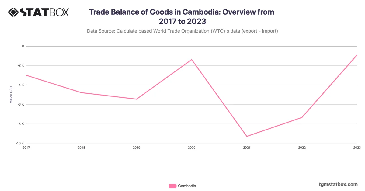 Trade Balance of Goods in Cambodia: Overview from 2017 to 2023