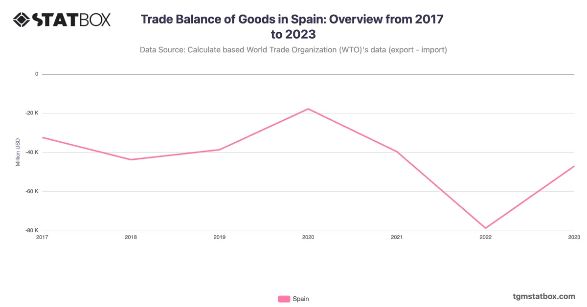 Trade Balance of Goods in Spain: Overview from 2017 to 2023