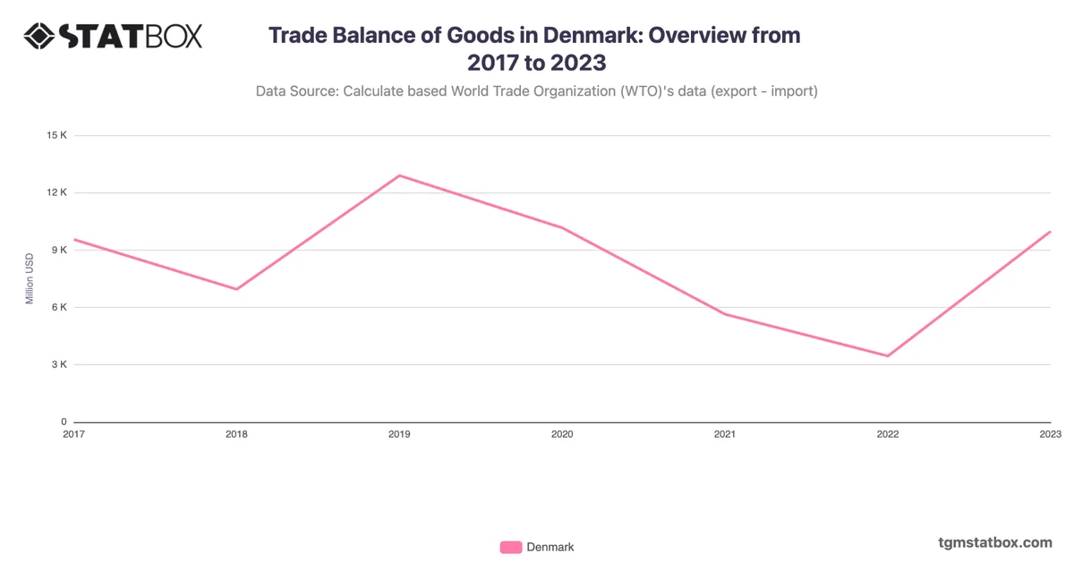 Trade Balance of Goods in Denmark: Overview from 2017 to 2023