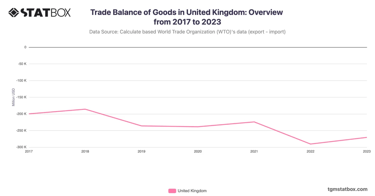 Trade Balance of Goods in United Kingdom: Overview from 2017 to 2023