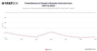Trade Balance of Goods in Rwanda: Overview from 2017 to 2023