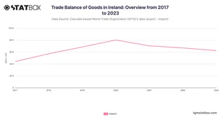 Trade Balance of Goods in Ireland: Overview from 2017 to 2023
