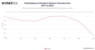 Trade Balance of Goods in Ukraine: Overview from 2017 to 2023