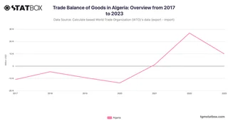 Trade Balance of Goods in Algeria: Overview from 2017 to 2023