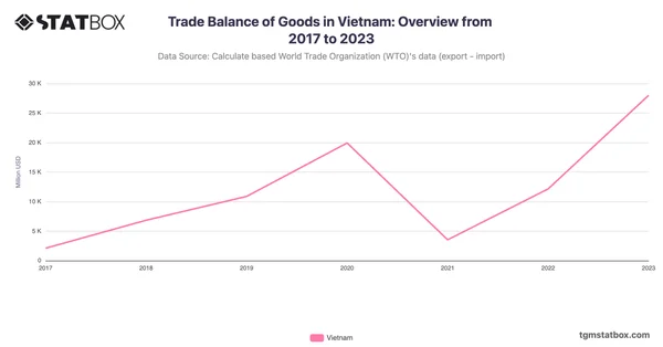Trade Balance of Goods in Vietnam: Overview from 2017 to 2023