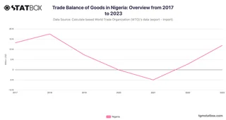 Trade Balance of Goods in Nigeria: Overview from 2017 to 2023