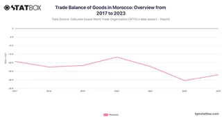 Trade Balance of Goods in Morocco: Overview from 2017 to 2023
