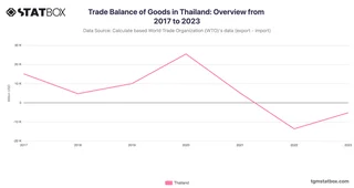 Trade Balance of Goods in Thailand: Overview from 2017 to 2023