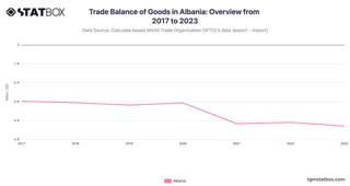 Trade Balance of Goods in Albania: Overview from 2017 to 2023