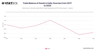 Trade Balance of Goods in India: Overview from 2017 to 2023
